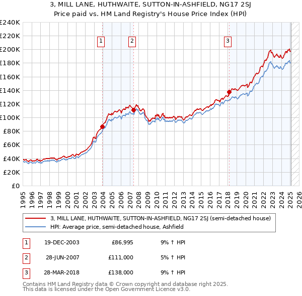 3, MILL LANE, HUTHWAITE, SUTTON-IN-ASHFIELD, NG17 2SJ: Price paid vs HM Land Registry's House Price Index
