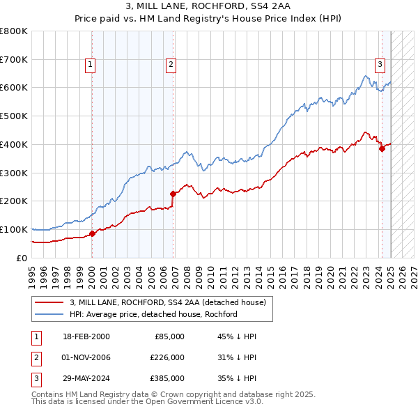 3, MILL LANE, ROCHFORD, SS4 2AA: Price paid vs HM Land Registry's House Price Index