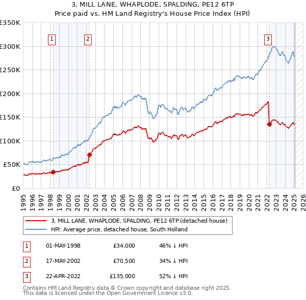 3, MILL LANE, WHAPLODE, SPALDING, PE12 6TP: Price paid vs HM Land Registry's House Price Index