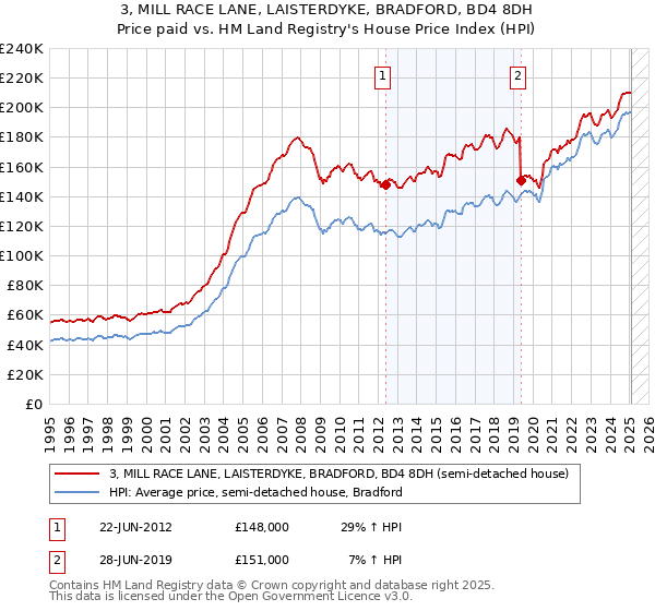 3, MILL RACE LANE, LAISTERDYKE, BRADFORD, BD4 8DH: Price paid vs HM Land Registry's House Price Index