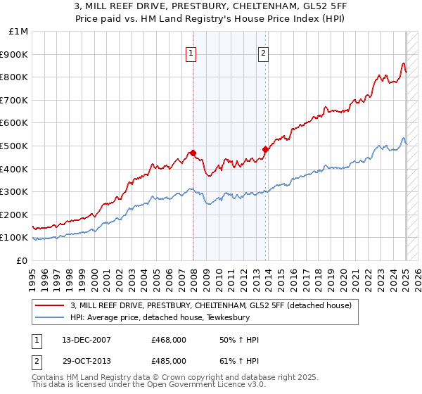 3, MILL REEF DRIVE, PRESTBURY, CHELTENHAM, GL52 5FF: Price paid vs HM Land Registry's House Price Index