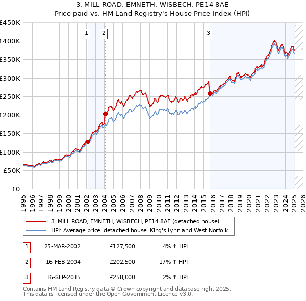 3, MILL ROAD, EMNETH, WISBECH, PE14 8AE: Price paid vs HM Land Registry's House Price Index