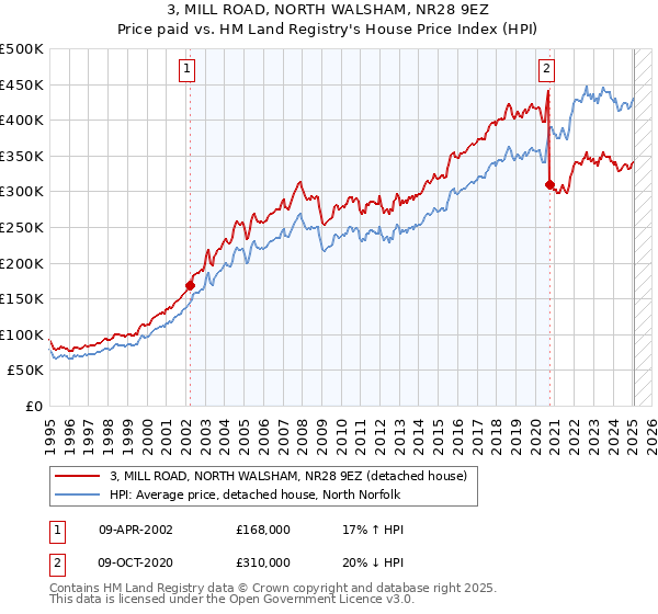 3, MILL ROAD, NORTH WALSHAM, NR28 9EZ: Price paid vs HM Land Registry's House Price Index