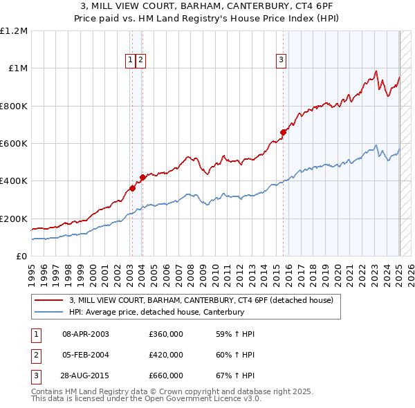 3, MILL VIEW COURT, BARHAM, CANTERBURY, CT4 6PF: Price paid vs HM Land Registry's House Price Index