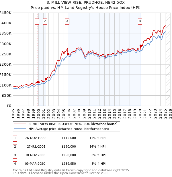 3, MILL VIEW RISE, PRUDHOE, NE42 5QX: Price paid vs HM Land Registry's House Price Index