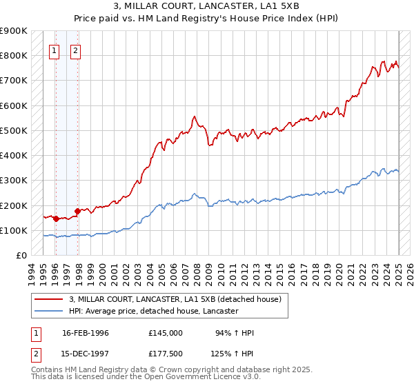 3, MILLAR COURT, LANCASTER, LA1 5XB: Price paid vs HM Land Registry's House Price Index