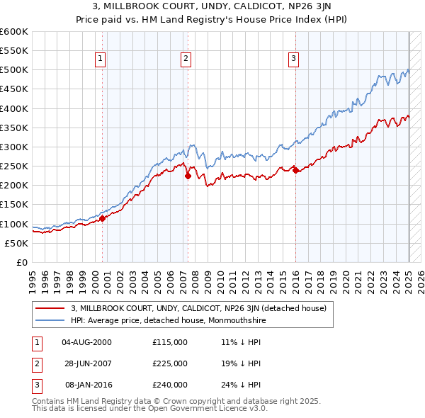 3, MILLBROOK COURT, UNDY, CALDICOT, NP26 3JN: Price paid vs HM Land Registry's House Price Index