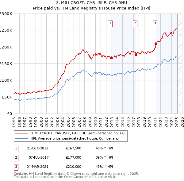 3, MILLCROFT, CARLISLE, CA3 0HU: Price paid vs HM Land Registry's House Price Index
