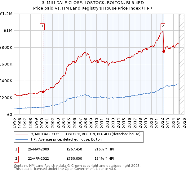 3, MILLDALE CLOSE, LOSTOCK, BOLTON, BL6 4ED: Price paid vs HM Land Registry's House Price Index