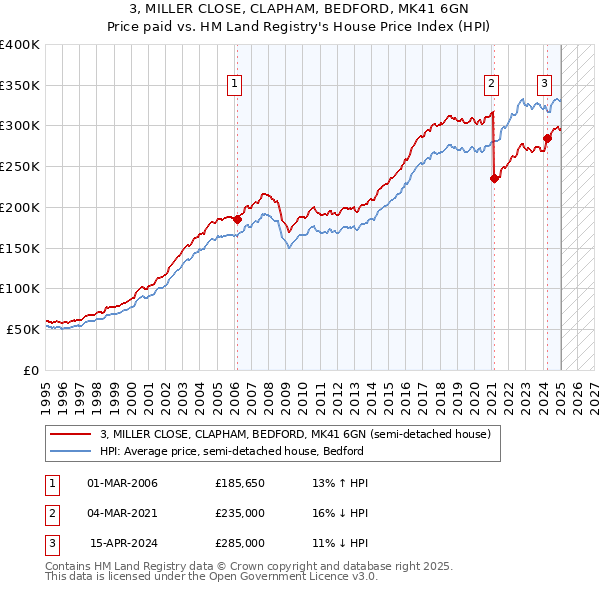 3, MILLER CLOSE, CLAPHAM, BEDFORD, MK41 6GN: Price paid vs HM Land Registry's House Price Index