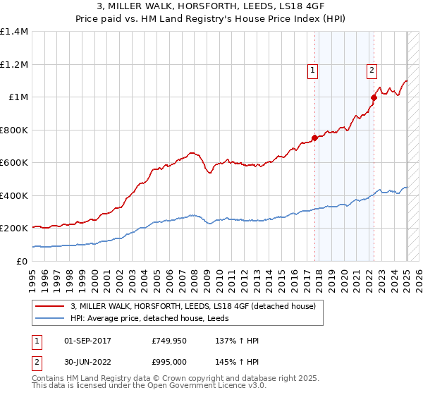 3, MILLER WALK, HORSFORTH, LEEDS, LS18 4GF: Price paid vs HM Land Registry's House Price Index