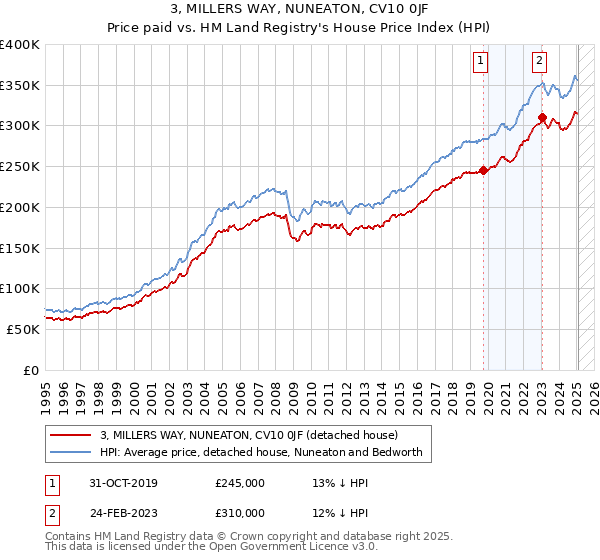 3, MILLERS WAY, NUNEATON, CV10 0JF: Price paid vs HM Land Registry's House Price Index