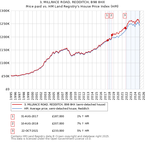 3, MILLRACE ROAD, REDDITCH, B98 8HX: Price paid vs HM Land Registry's House Price Index