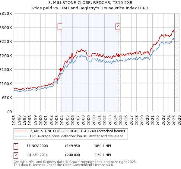 3, MILLSTONE CLOSE, REDCAR, TS10 2XB: Price paid vs HM Land Registry's House Price Index