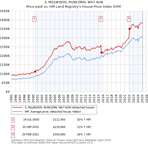 3, MILLWOOD, RUNCORN, WA7 6UN: Price paid vs HM Land Registry's House Price Index