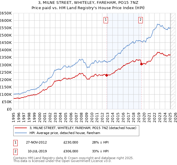 3, MILNE STREET, WHITELEY, FAREHAM, PO15 7NZ: Price paid vs HM Land Registry's House Price Index