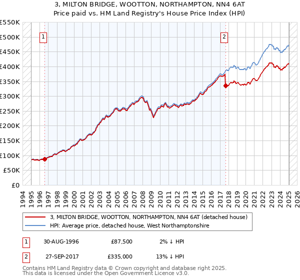 3, MILTON BRIDGE, WOOTTON, NORTHAMPTON, NN4 6AT: Price paid vs HM Land Registry's House Price Index