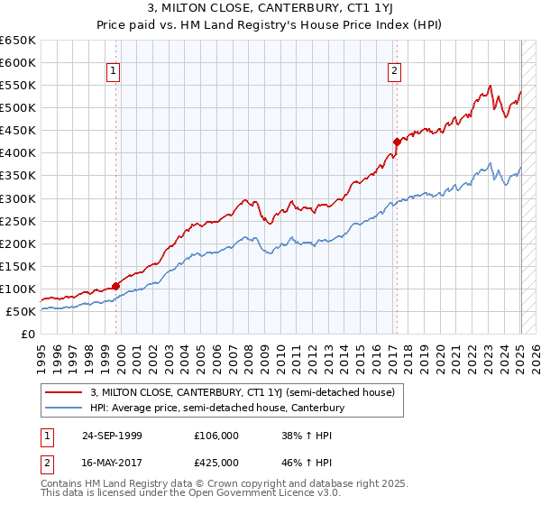 3, MILTON CLOSE, CANTERBURY, CT1 1YJ: Price paid vs HM Land Registry's House Price Index