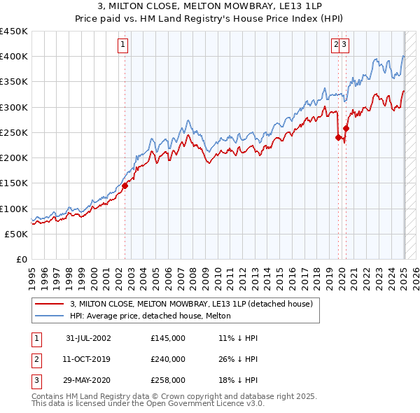 3, MILTON CLOSE, MELTON MOWBRAY, LE13 1LP: Price paid vs HM Land Registry's House Price Index