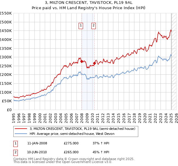 3, MILTON CRESCENT, TAVISTOCK, PL19 9AL: Price paid vs HM Land Registry's House Price Index