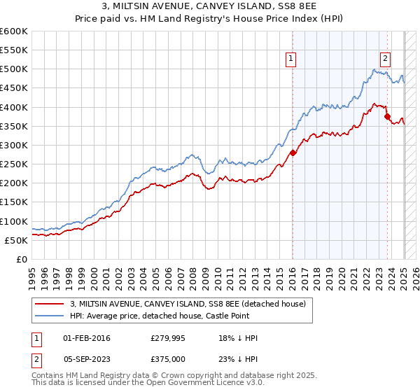 3, MILTSIN AVENUE, CANVEY ISLAND, SS8 8EE: Price paid vs HM Land Registry's House Price Index