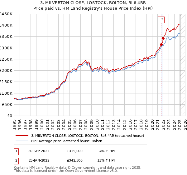 3, MILVERTON CLOSE, LOSTOCK, BOLTON, BL6 4RR: Price paid vs HM Land Registry's House Price Index