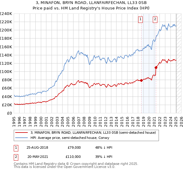 3, MINAFON, BRYN ROAD, LLANFAIRFECHAN, LL33 0SB: Price paid vs HM Land Registry's House Price Index