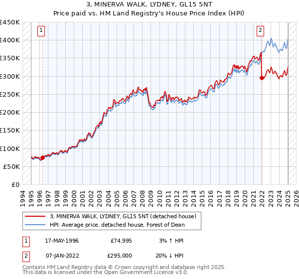 3, MINERVA WALK, LYDNEY, GL15 5NT: Price paid vs HM Land Registry's House Price Index