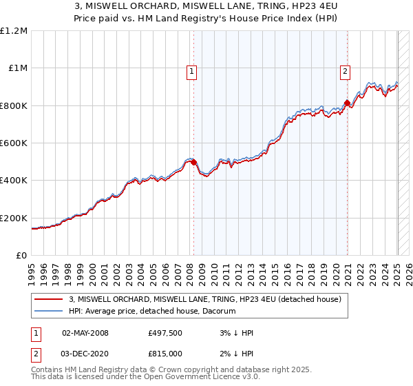 3, MISWELL ORCHARD, MISWELL LANE, TRING, HP23 4EU: Price paid vs HM Land Registry's House Price Index