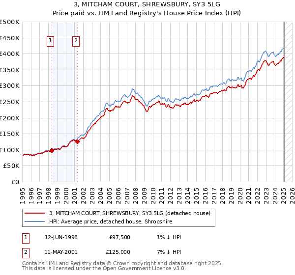 3, MITCHAM COURT, SHREWSBURY, SY3 5LG: Price paid vs HM Land Registry's House Price Index