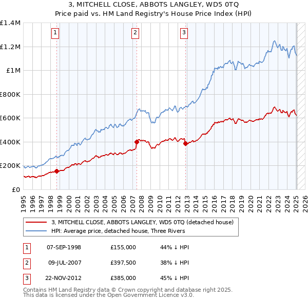 3, MITCHELL CLOSE, ABBOTS LANGLEY, WD5 0TQ: Price paid vs HM Land Registry's House Price Index