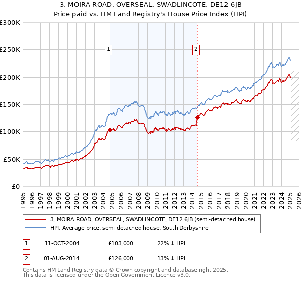 3, MOIRA ROAD, OVERSEAL, SWADLINCOTE, DE12 6JB: Price paid vs HM Land Registry's House Price Index
