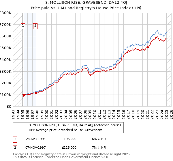 3, MOLLISON RISE, GRAVESEND, DA12 4QJ: Price paid vs HM Land Registry's House Price Index