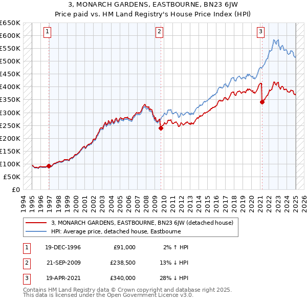3, MONARCH GARDENS, EASTBOURNE, BN23 6JW: Price paid vs HM Land Registry's House Price Index