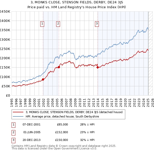 3, MONKS CLOSE, STENSON FIELDS, DERBY, DE24 3JS: Price paid vs HM Land Registry's House Price Index
