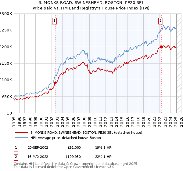 3, MONKS ROAD, SWINESHEAD, BOSTON, PE20 3EL: Price paid vs HM Land Registry's House Price Index