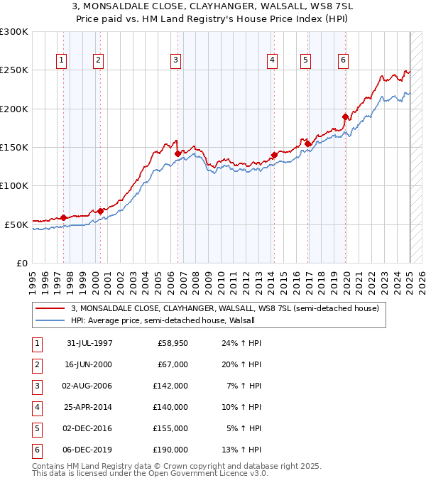 3, MONSALDALE CLOSE, CLAYHANGER, WALSALL, WS8 7SL: Price paid vs HM Land Registry's House Price Index