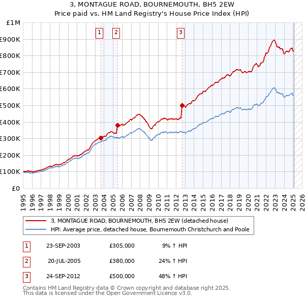 3, MONTAGUE ROAD, BOURNEMOUTH, BH5 2EW: Price paid vs HM Land Registry's House Price Index