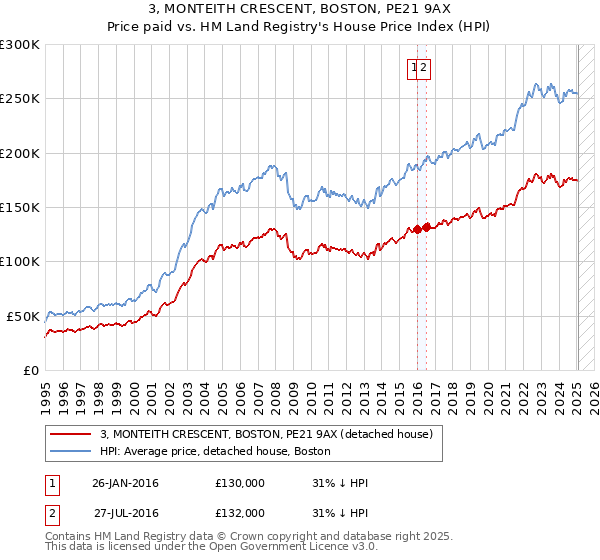 3, MONTEITH CRESCENT, BOSTON, PE21 9AX: Price paid vs HM Land Registry's House Price Index