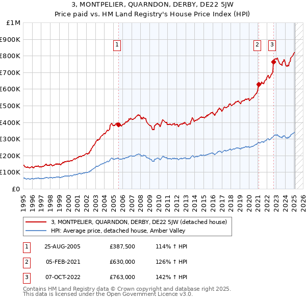 3, MONTPELIER, QUARNDON, DERBY, DE22 5JW: Price paid vs HM Land Registry's House Price Index