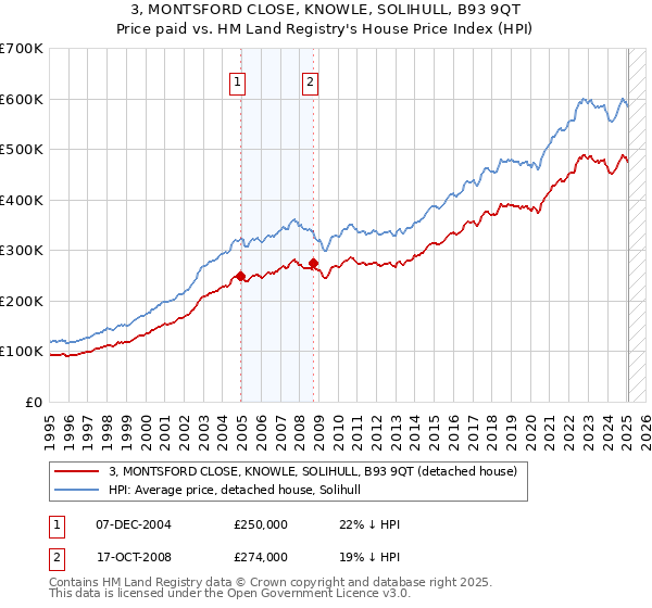 3, MONTSFORD CLOSE, KNOWLE, SOLIHULL, B93 9QT: Price paid vs HM Land Registry's House Price Index