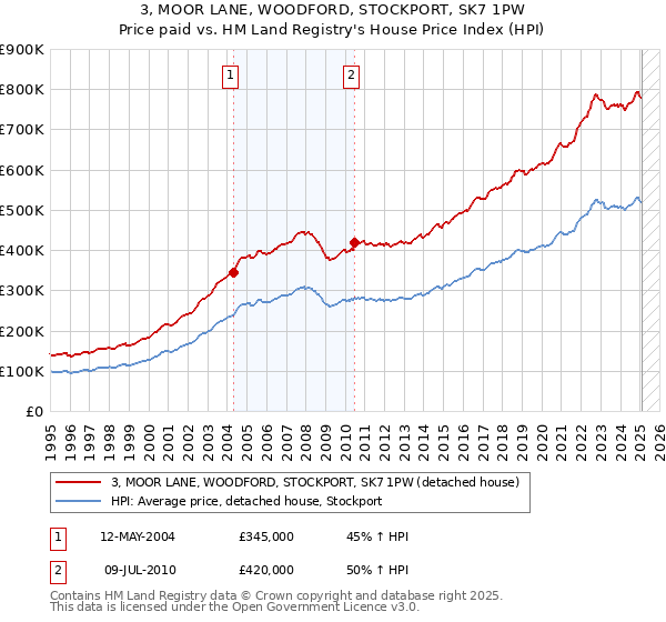 3, MOOR LANE, WOODFORD, STOCKPORT, SK7 1PW: Price paid vs HM Land Registry's House Price Index