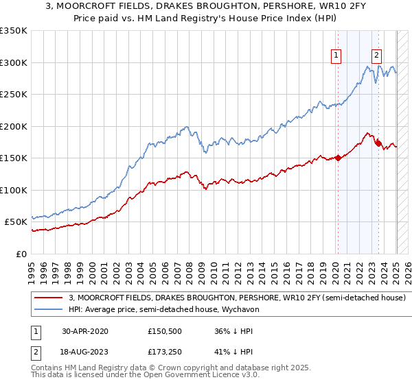 3, MOORCROFT FIELDS, DRAKES BROUGHTON, PERSHORE, WR10 2FY: Price paid vs HM Land Registry's House Price Index
