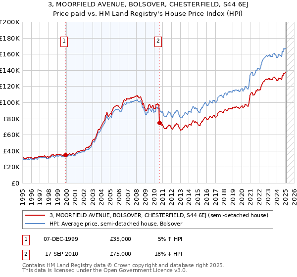 3, MOORFIELD AVENUE, BOLSOVER, CHESTERFIELD, S44 6EJ: Price paid vs HM Land Registry's House Price Index