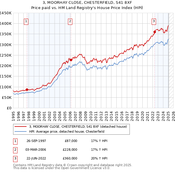 3, MOORHAY CLOSE, CHESTERFIELD, S41 8XF: Price paid vs HM Land Registry's House Price Index