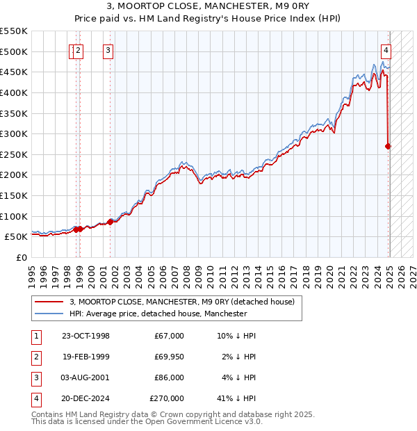 3, MOORTOP CLOSE, MANCHESTER, M9 0RY: Price paid vs HM Land Registry's House Price Index