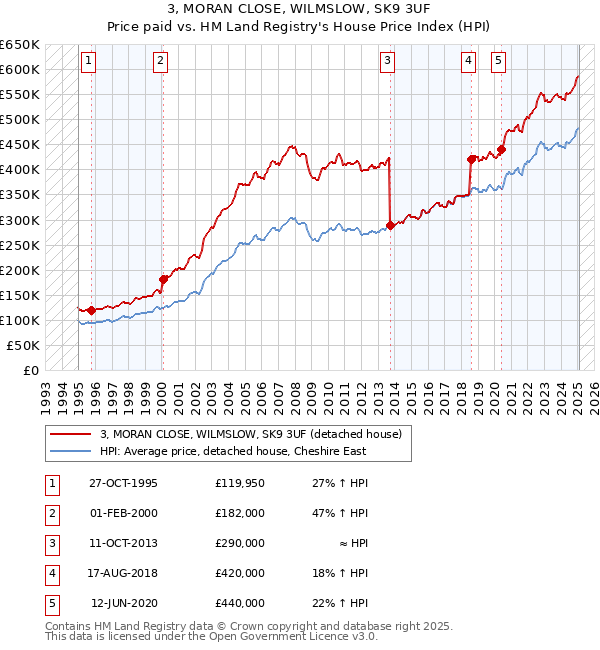 3, MORAN CLOSE, WILMSLOW, SK9 3UF: Price paid vs HM Land Registry's House Price Index