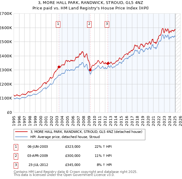 3, MORE HALL PARK, RANDWICK, STROUD, GL5 4NZ: Price paid vs HM Land Registry's House Price Index