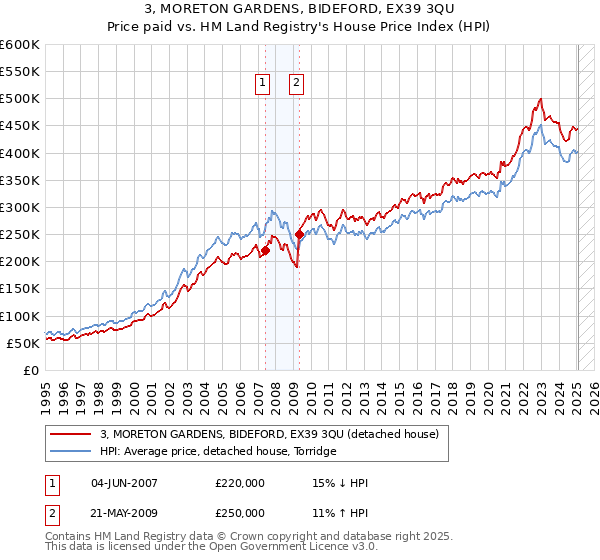 3, MORETON GARDENS, BIDEFORD, EX39 3QU: Price paid vs HM Land Registry's House Price Index