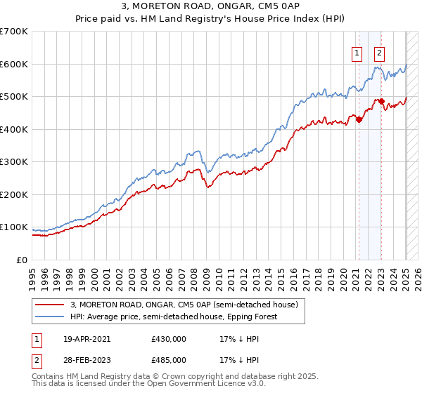 3, MORETON ROAD, ONGAR, CM5 0AP: Price paid vs HM Land Registry's House Price Index